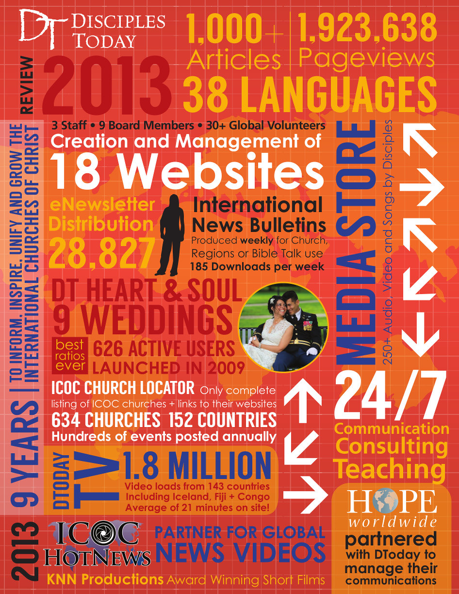 1,000 articles + 1,923,638 page reviews, 3 staff, 9 board members, 30+ global volunteers, creation and mangement of 18 websites, eNewsletter distribution: 28,827, International News Bulletin produced weekly for Church, Regions or Bible Talk use, 185 downloads per week; DT Heart and Soul: 9 weddings; 626 active users landed in 2009, ICOC Church Locator: 634 churches in 152 countries, DToday TV: 1.8 million video loads from 143 countries